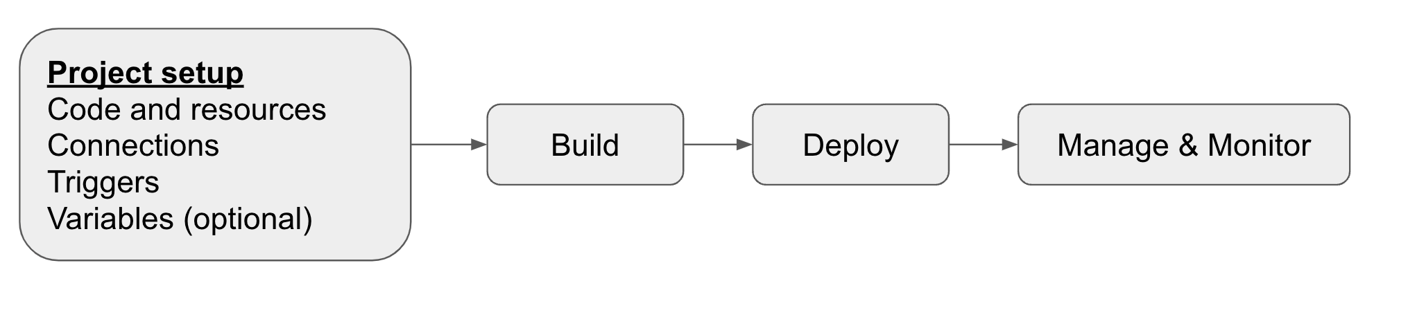 Project lifecycle